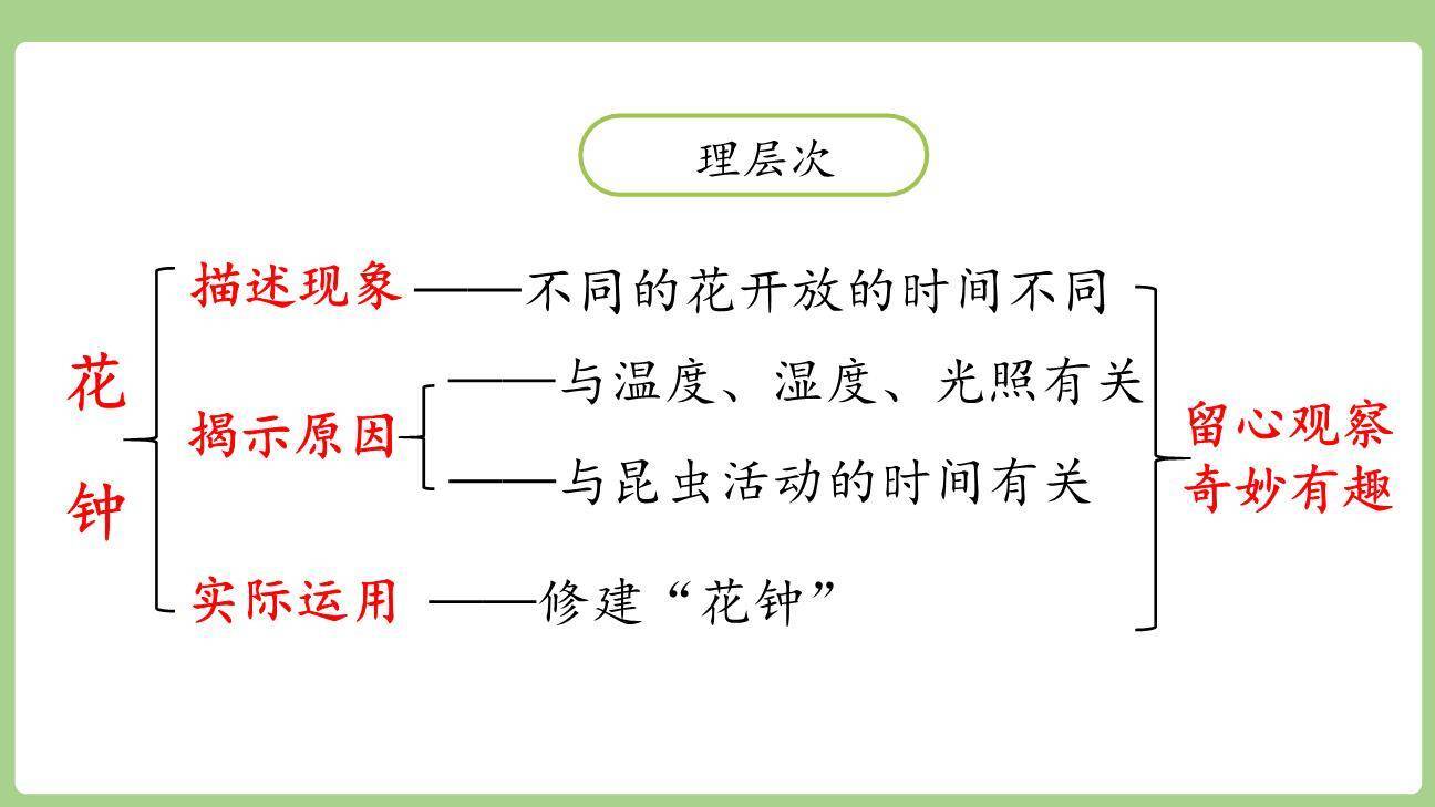 花钟PPT课件58