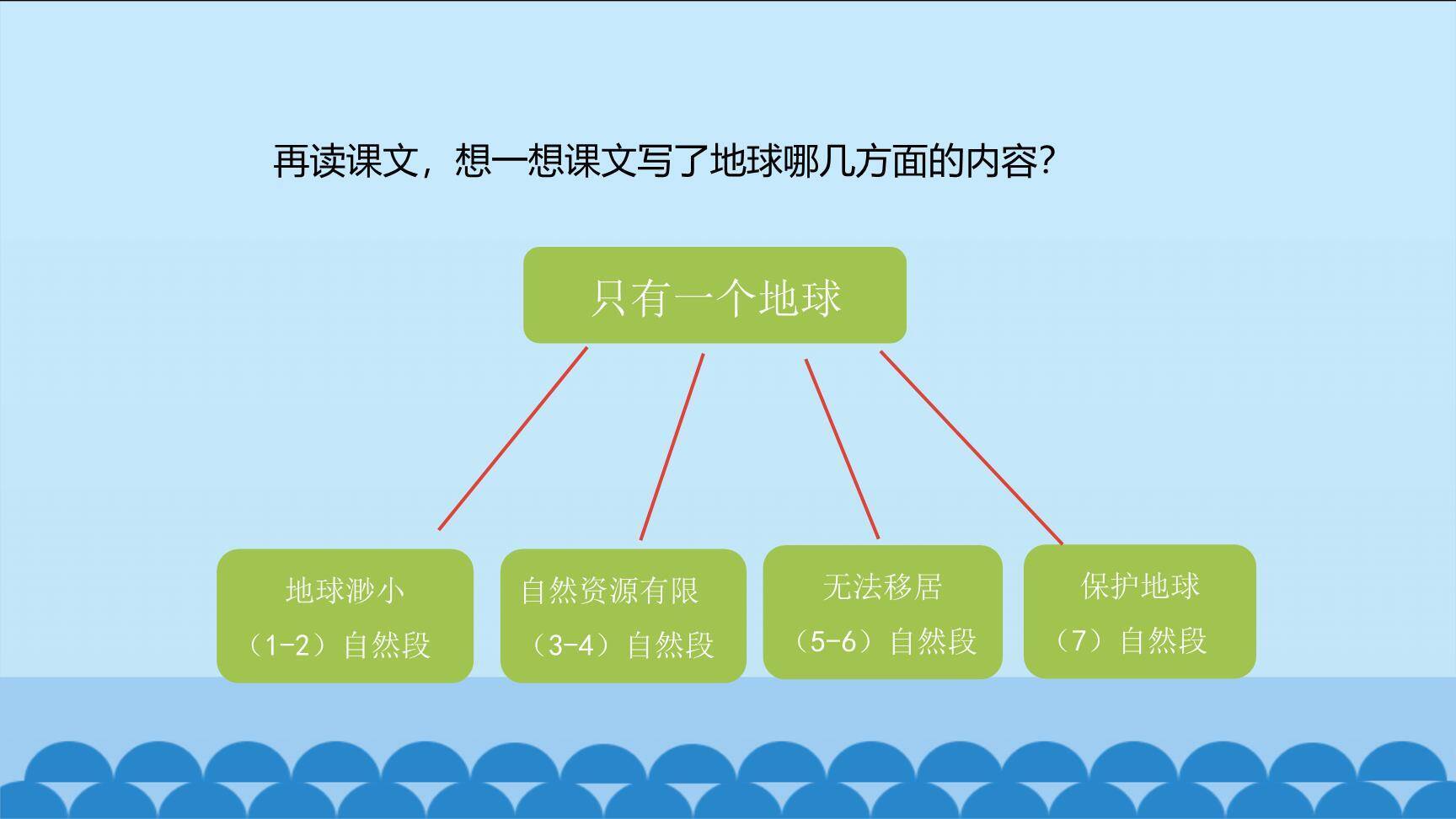 只有一个地球PPT课件79