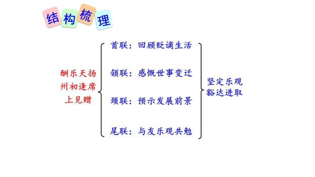 酬乐天扬州初逢席上见赠PPT课件22