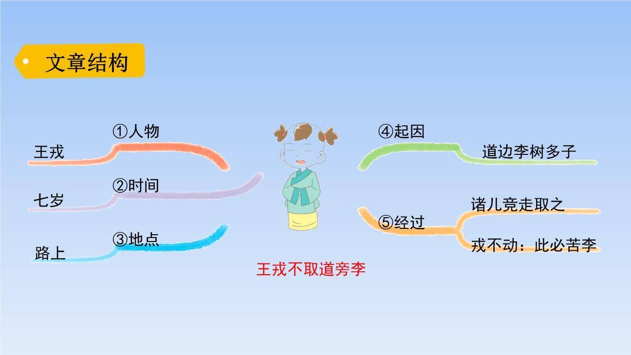 王戎不取道旁李PPT课件73