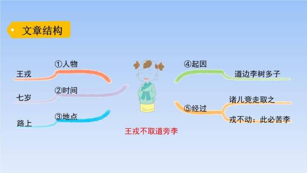 王戎不取道旁李PPT课件73