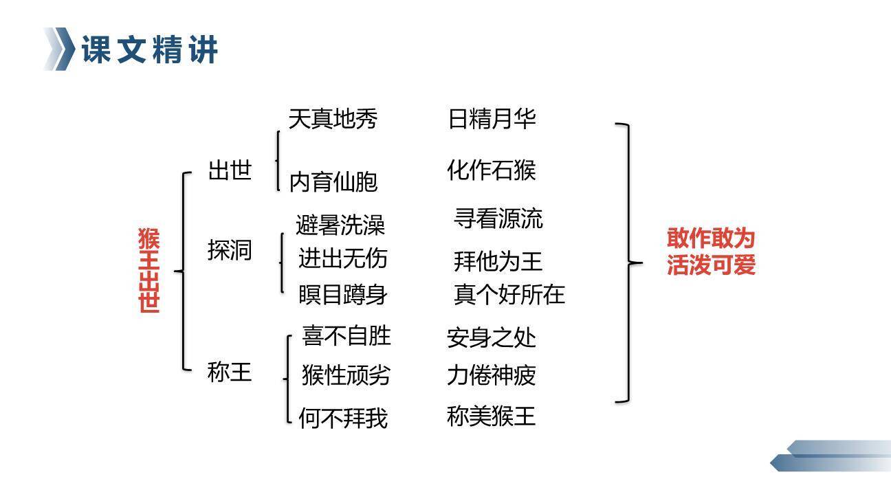 猴王出世PPT课件28
