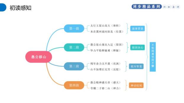 愚公移山PPT课件34
