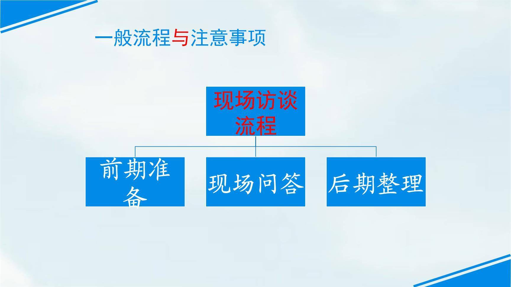 新闻采访与写作PPT课件15