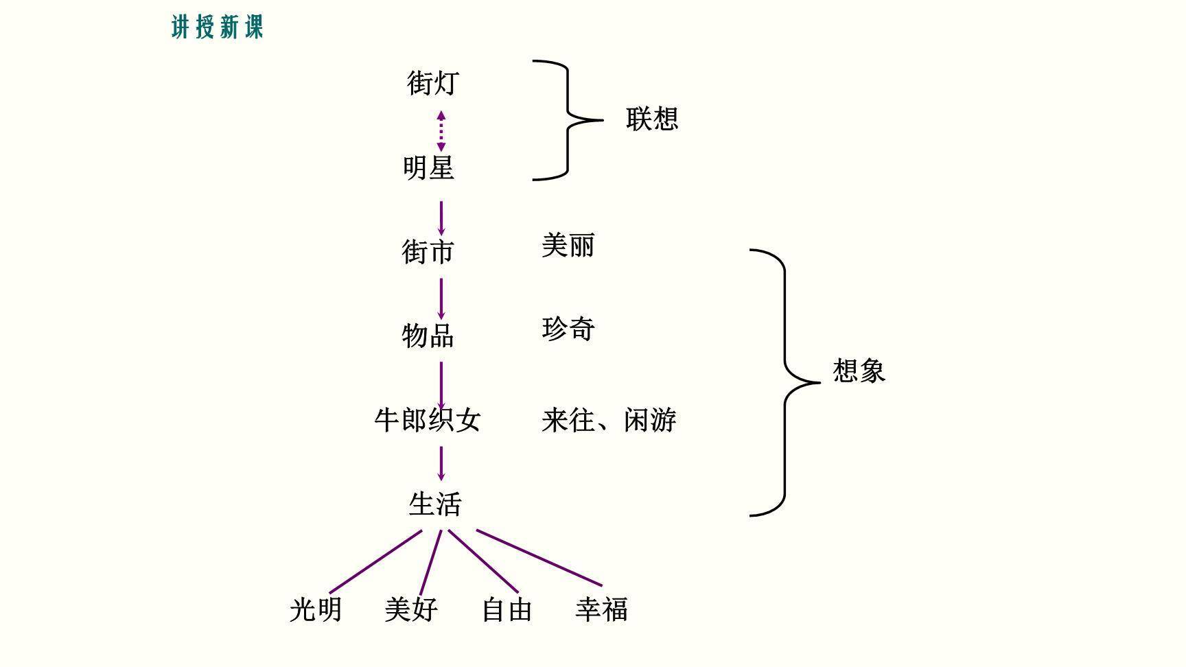 天上的街市PPT课件21
