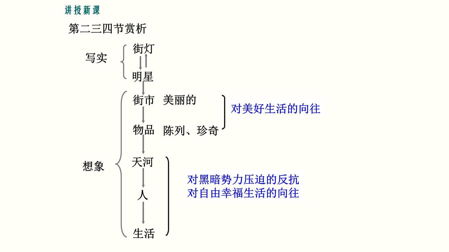 天上的街市PPT课件23