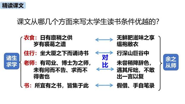 送东阳马生序PPT课件51