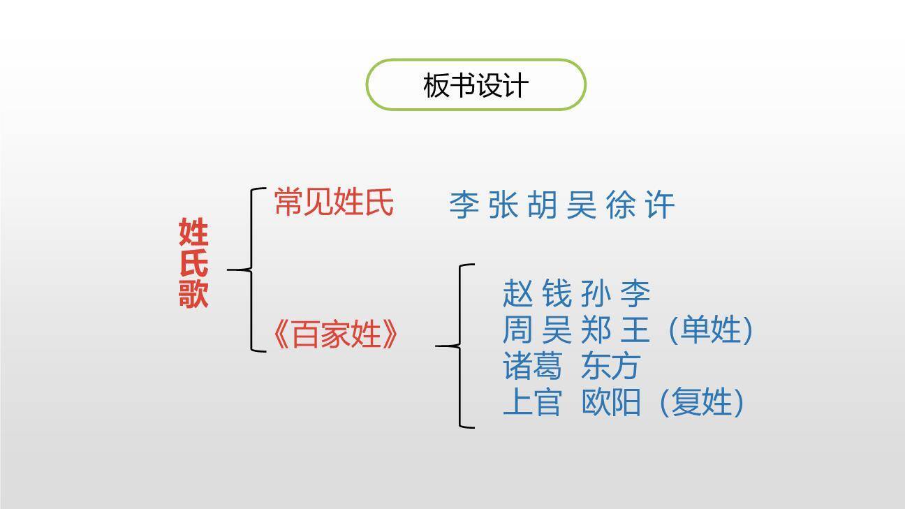 姓氏歌PPT课件64
