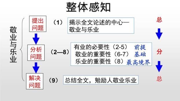 敬业与乐业PPT课件31