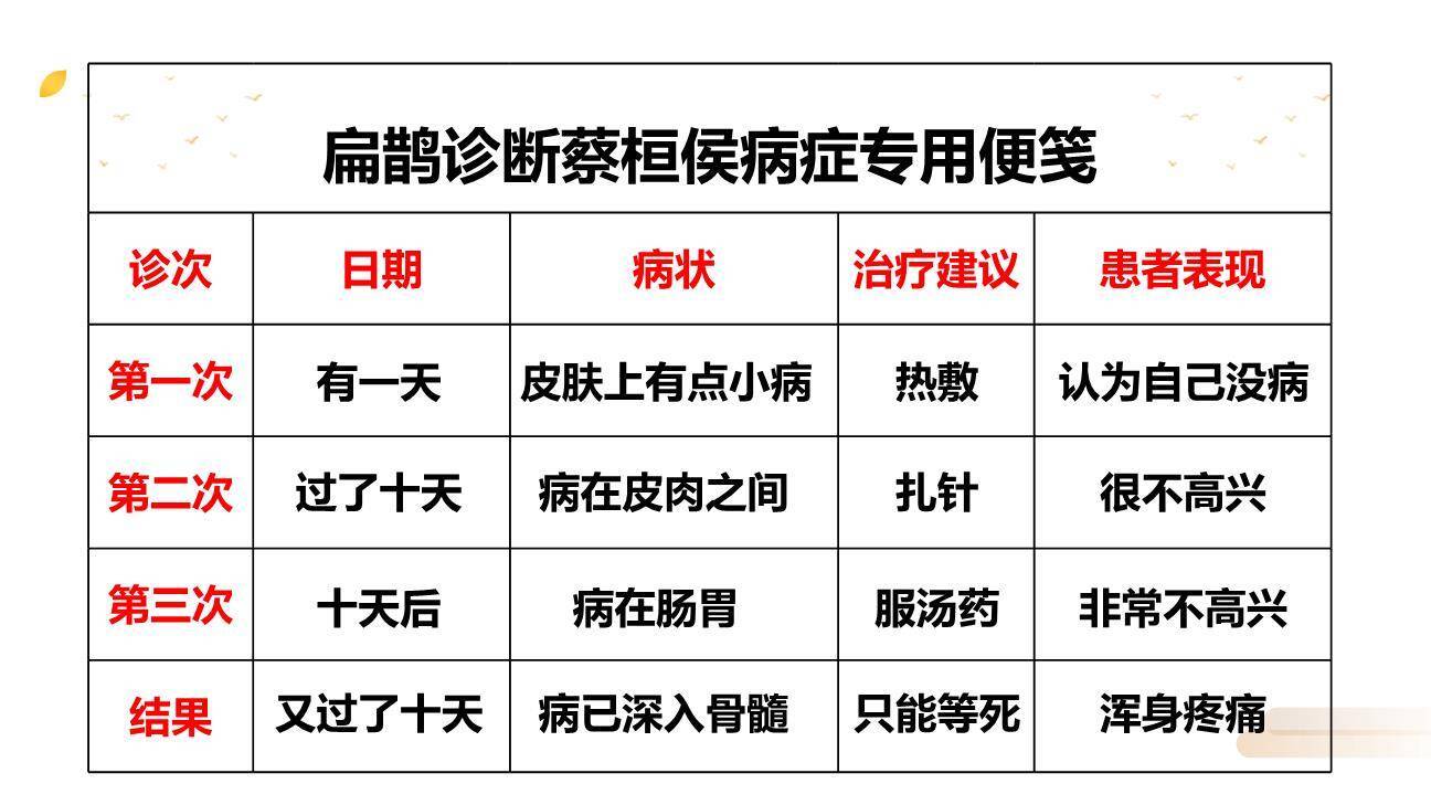 扁鹊治病PPT课件24