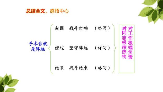 手术台就是阵地PPT课件69