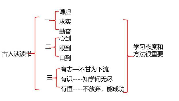 古人谈读书PPT课件15