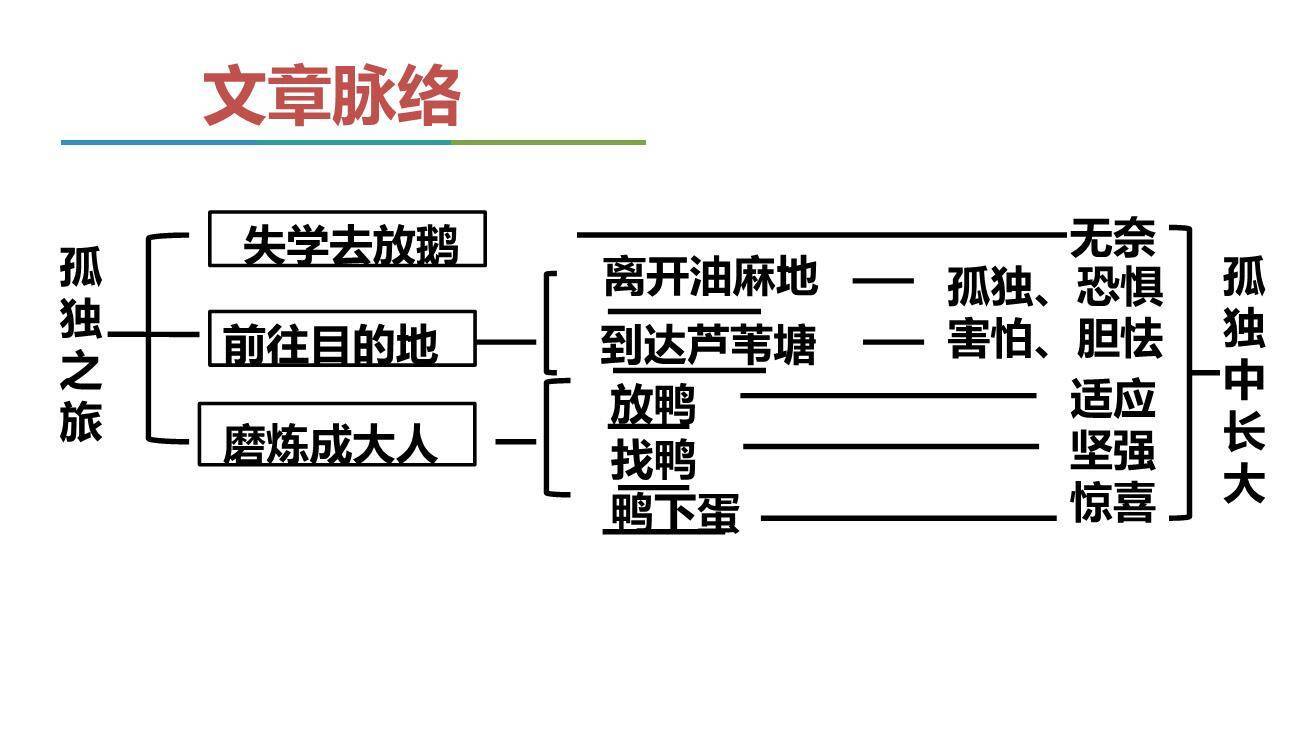 孤独之旅PPT课件69