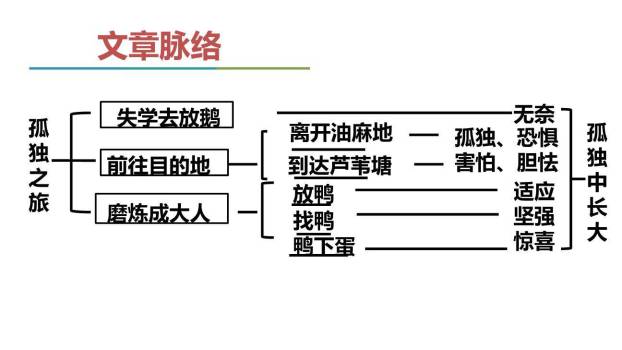 孤独之旅PPT课件69