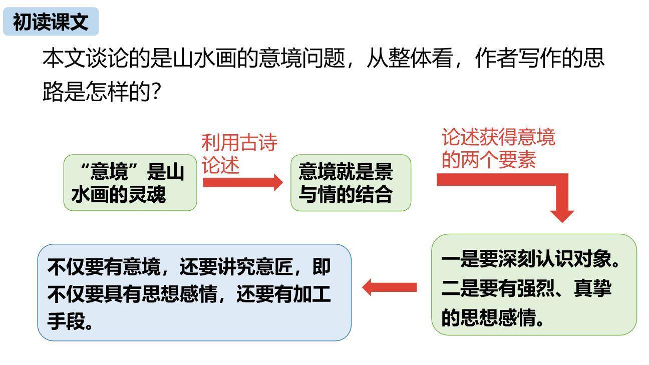 山水画的意境PPT课件77