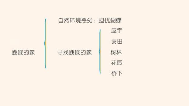 蝴蝶的家PPT课件13