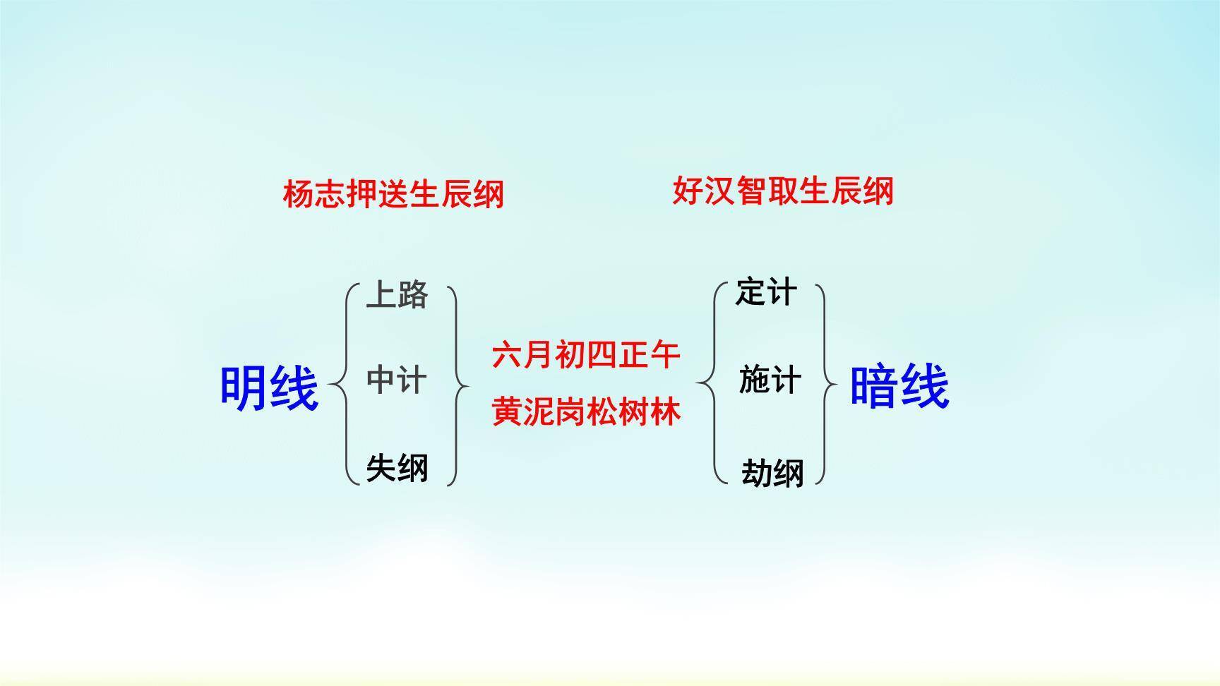 智取生辰纲PPT课件82