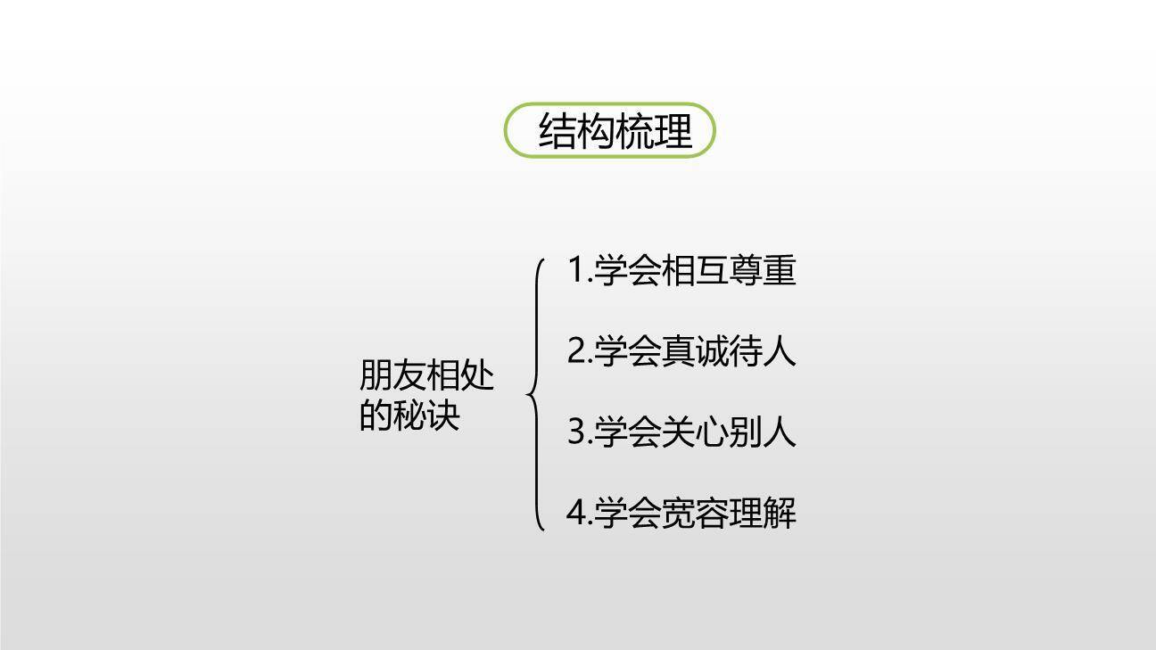 朋友相处的秘诀PPT课件28