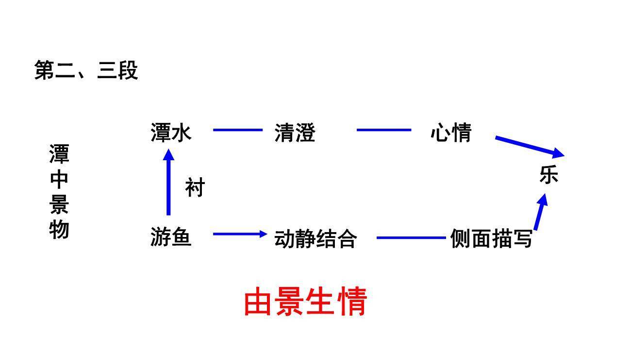 小石潭记PPT课件69