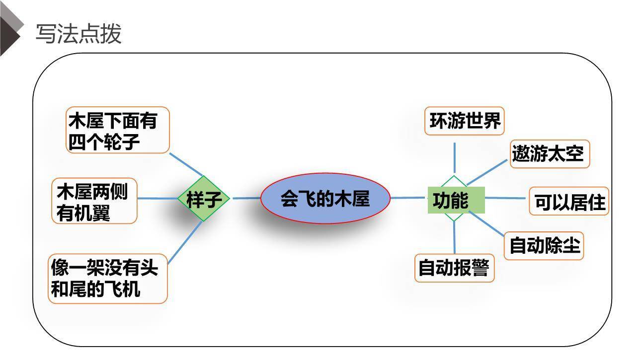 我的奇思妙想PPT课件33