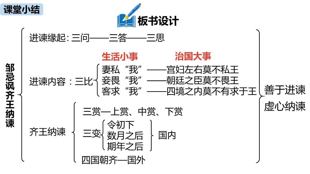 邹忌讽齐王纳谏PPT课件58