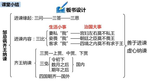 邹忌讽齐王纳谏PPT课件58