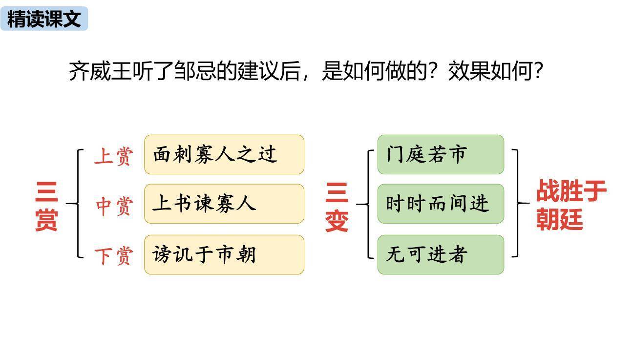 邹忌讽齐王纳谏PPT课件51