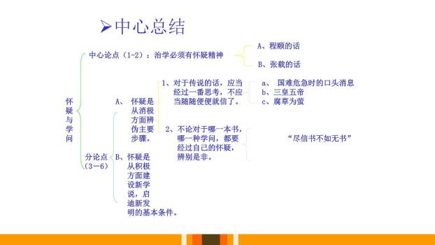 怀疑与学问PPT课件29