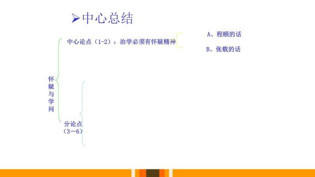 怀疑与学问PPT课件25