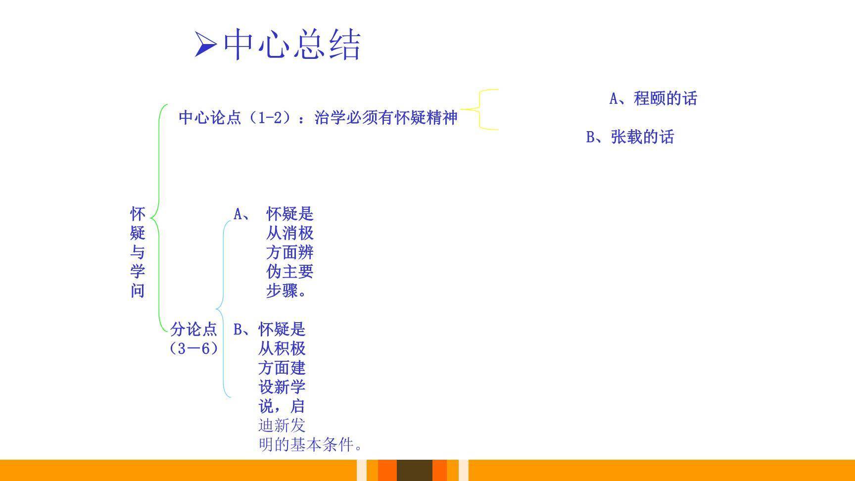 怀疑与学问PPT课件26