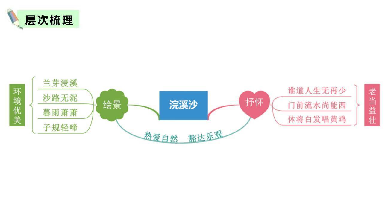 浣溪沙PPT课件43