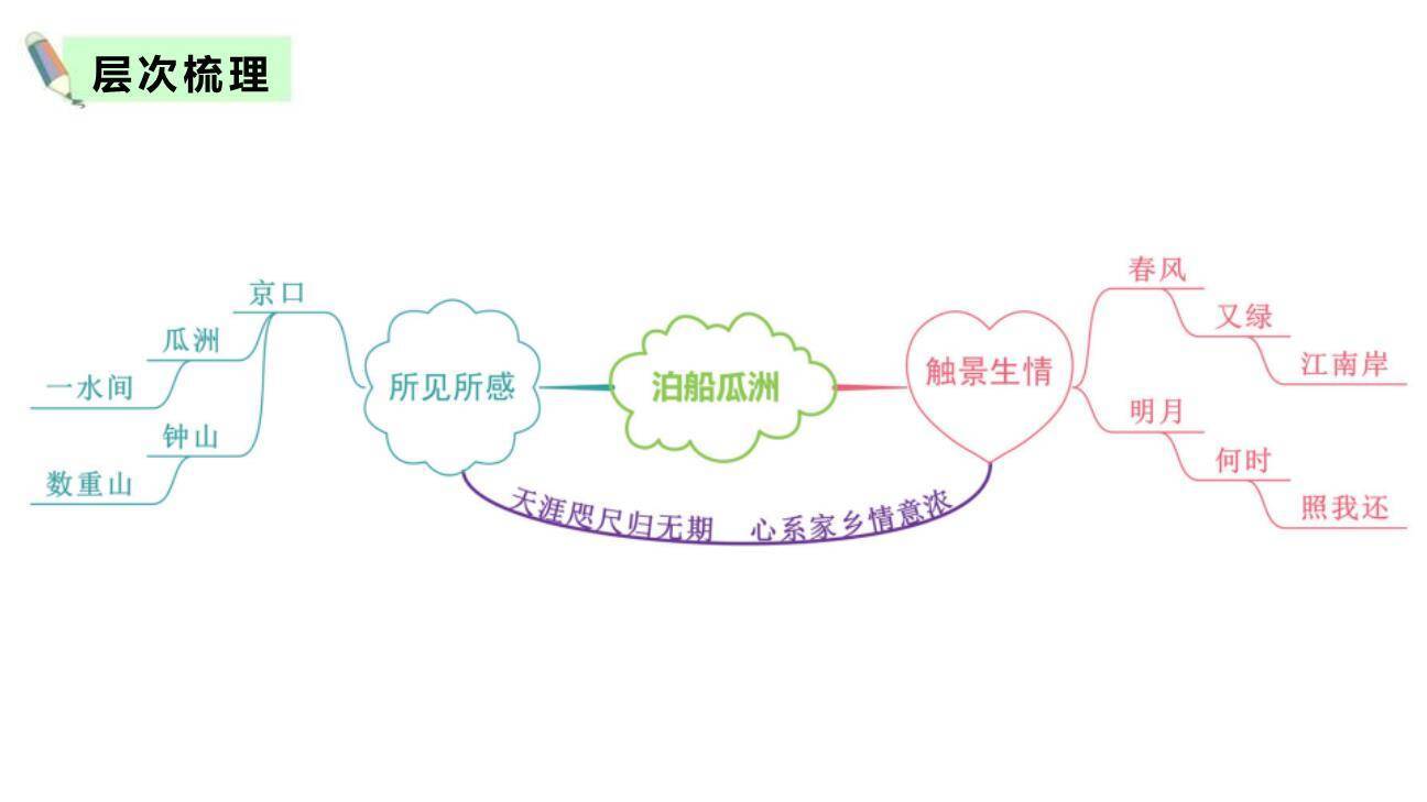 泊船瓜洲PPT课件56