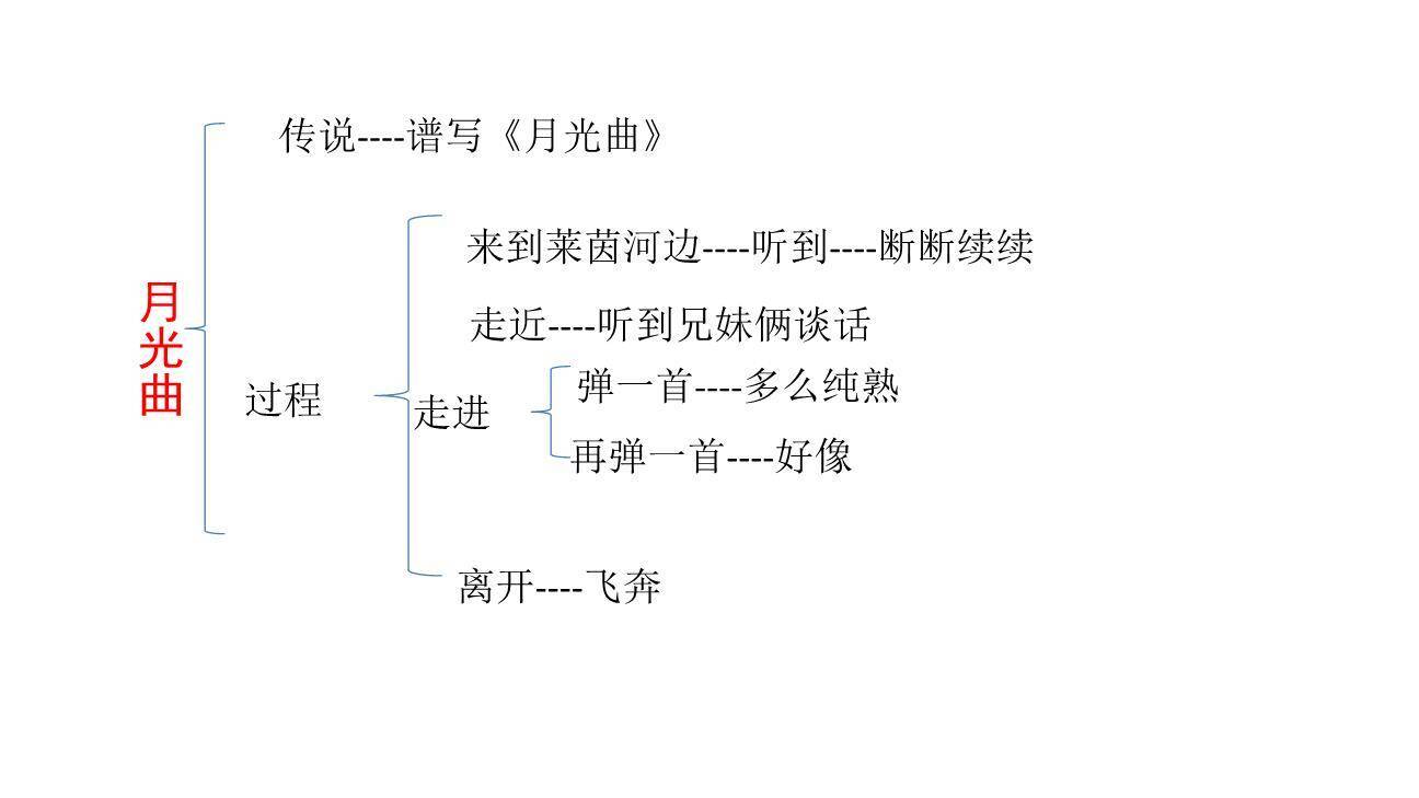 月光曲PPT课件22