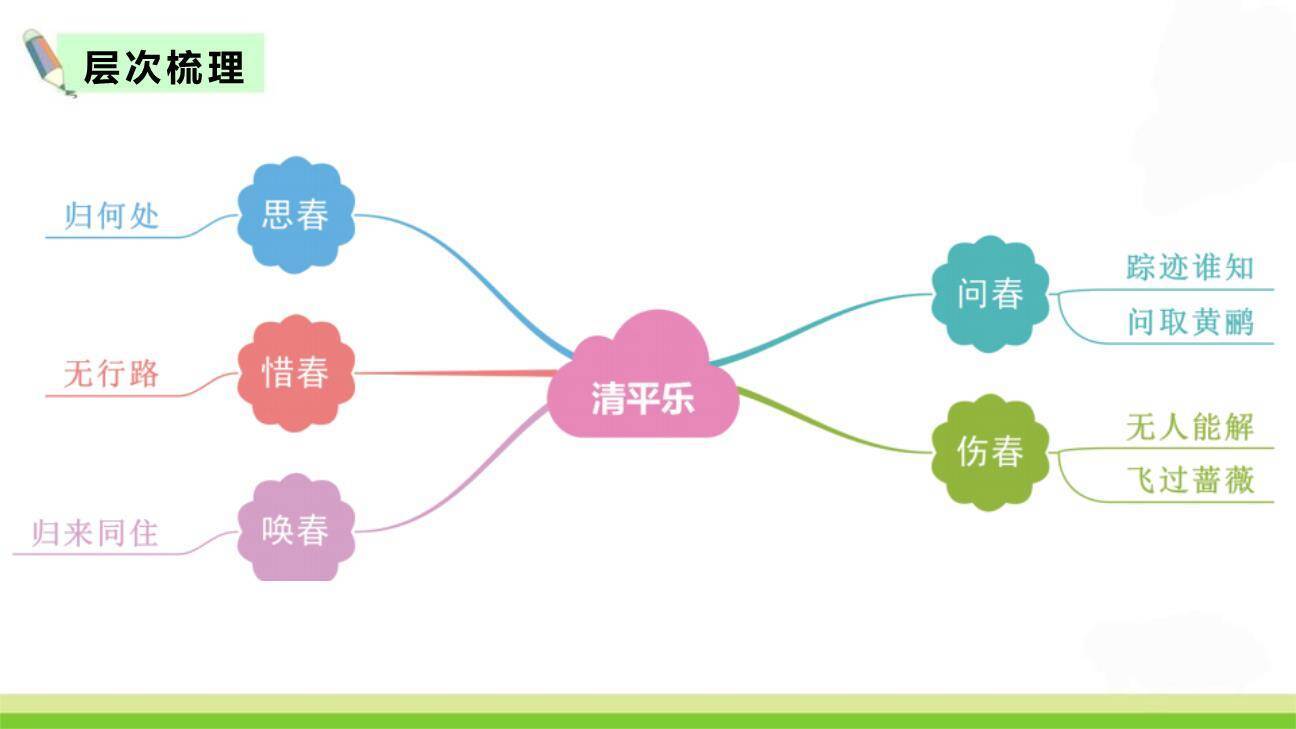 清平乐PPT课件34