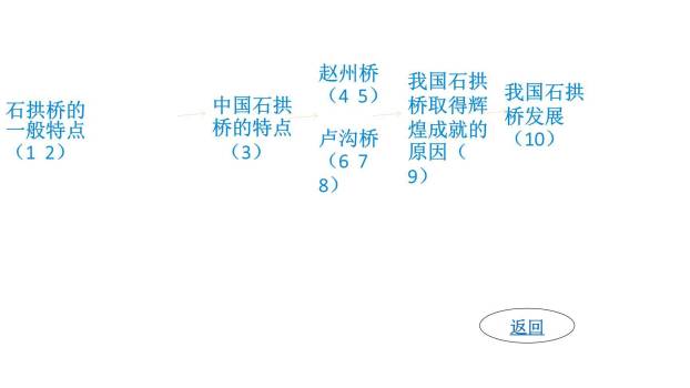 中国石拱桥PPT课件43