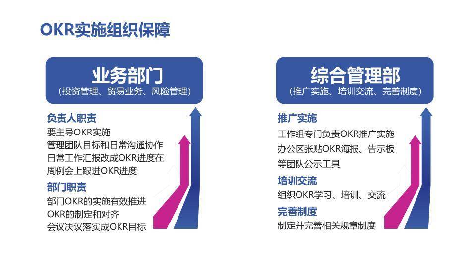 上升箭头剪贴板OKR项目管理实施方案培训PPT模板5