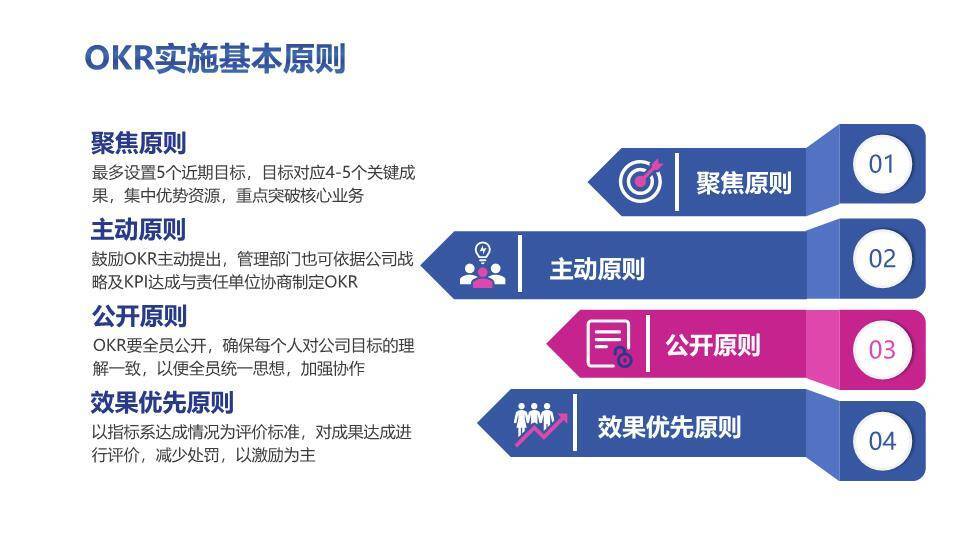 上升箭头剪贴板OKR项目管理实施方案培训PPT模板6