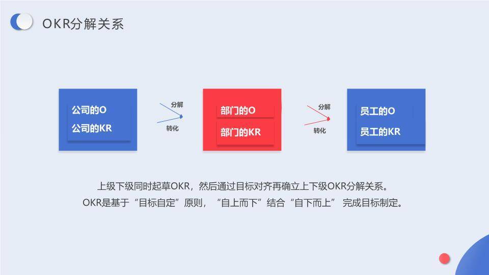 3D闹钟卡通OKR项目管理培训实施方案PPT模板8