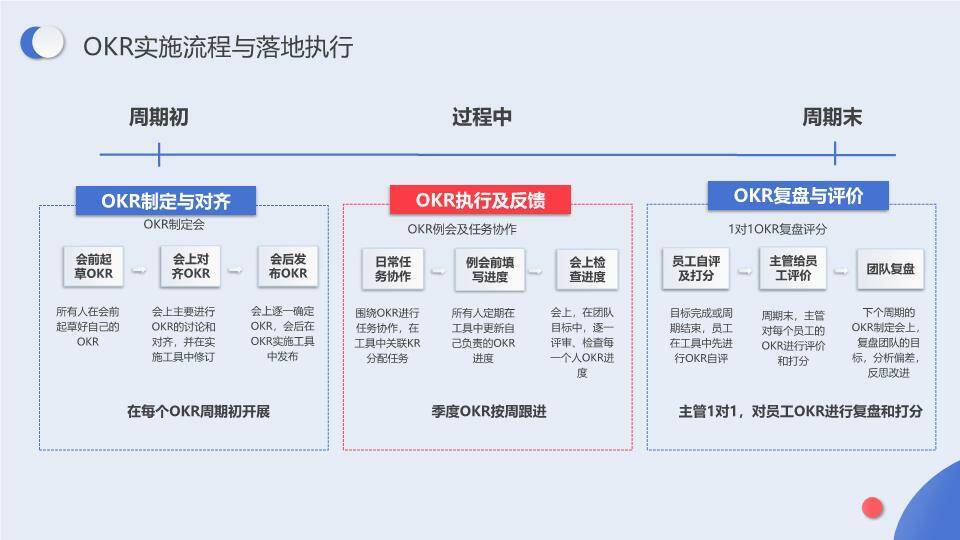 3D闹钟卡通OKR项目管理培训实施方案PPT模板7