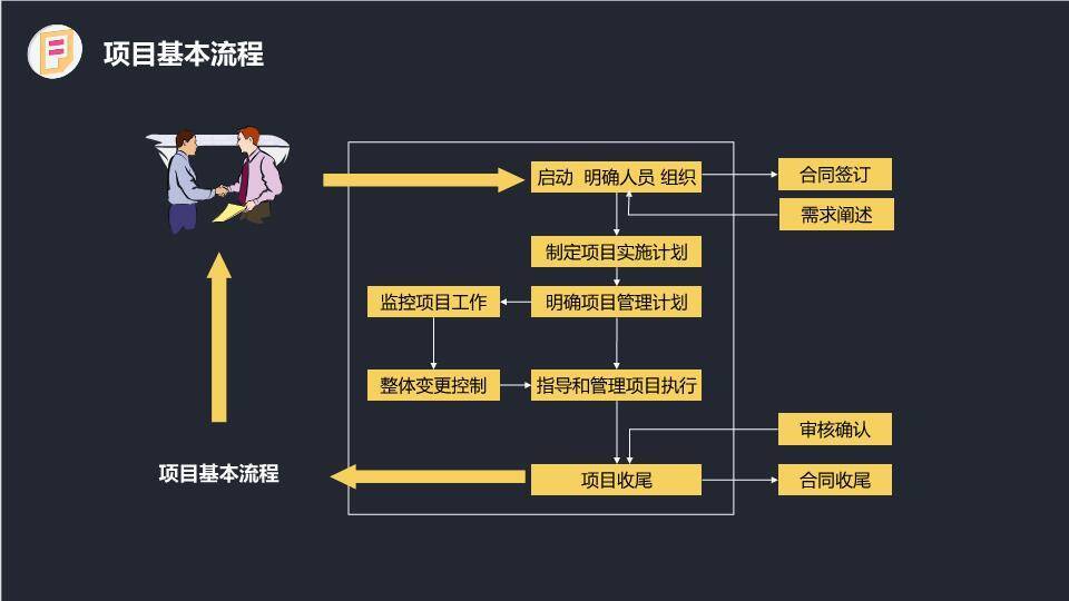 灯泡图表符号项目管理流程说明PPT模板4