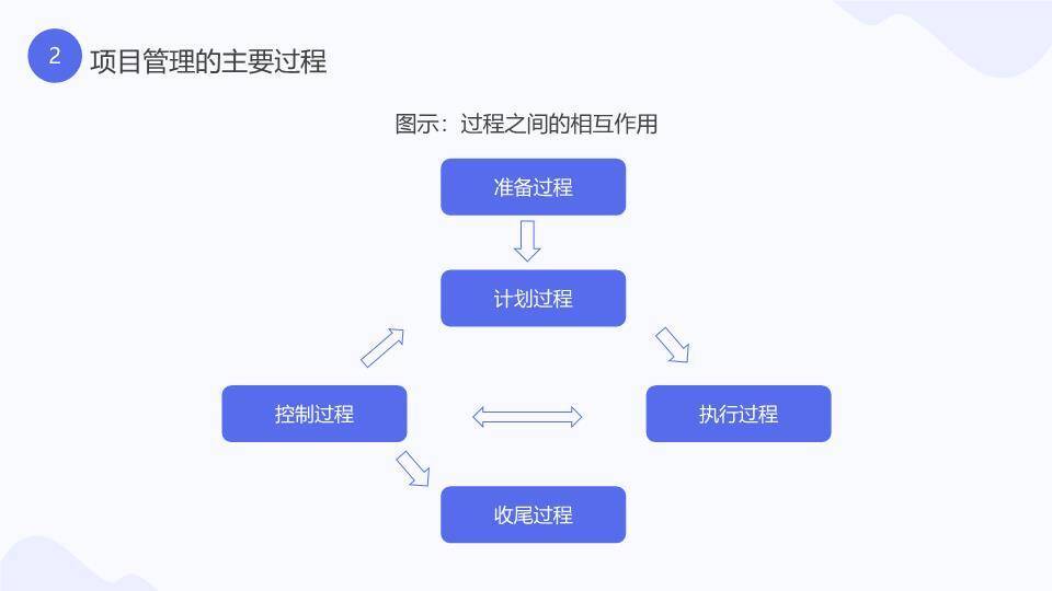 人物电脑法槌有效项目管理方法论培训PPT模板8