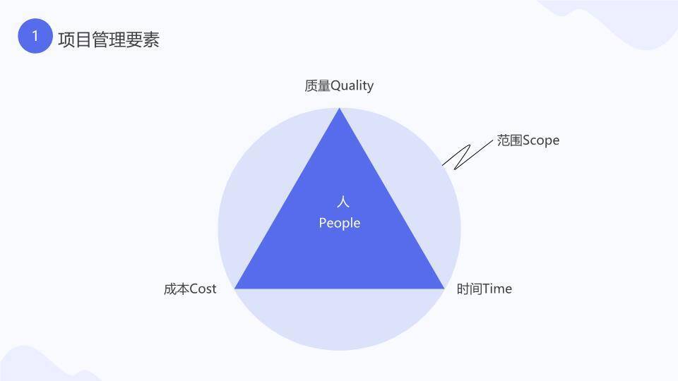 人物电脑法槌有效项目管理方法论培训PPT模板4