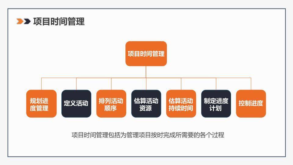 几何分割橙色斜线项目管理知识体系培训PPT模板7