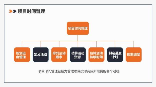 几何分割橙色斜线项目管理知识体系培训PPT模板7