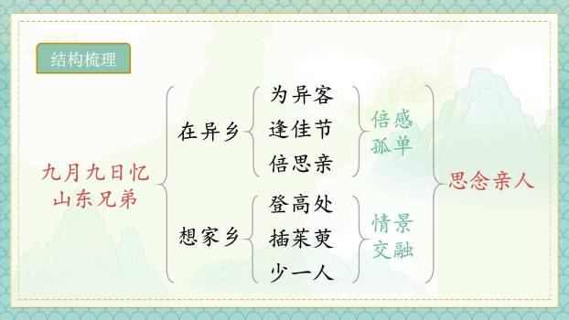 重阳节古诗教学中国风PPT模板5