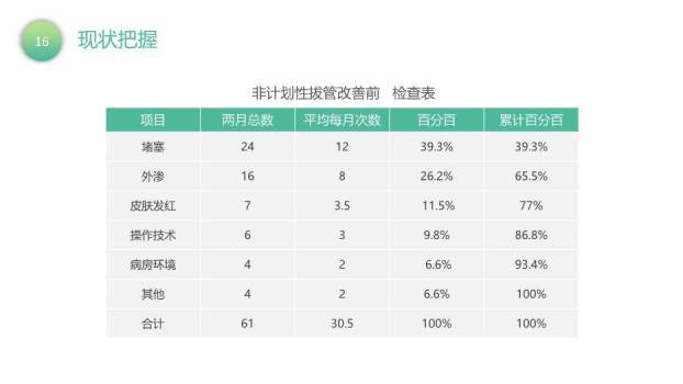 薄荷绿极简风降低留置针非计划性拔管发生率PPT模板(1)7