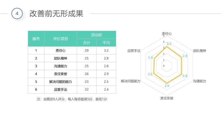 彩色扁平风彩虹圈QCC成果汇报PPT模板9