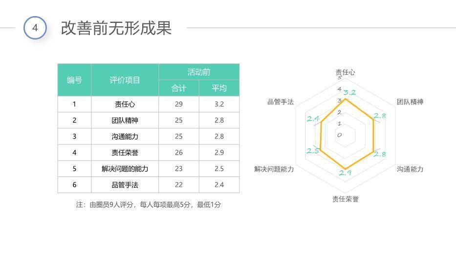 彩色简约风彩虹圈QCC成果汇报PPT模板9