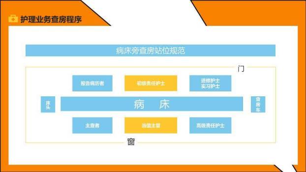 橙色几何风护理业务查房PPT模板7