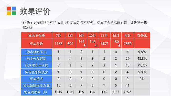 多色极简色块风护理PDCA循环案例汇报PPT模板8